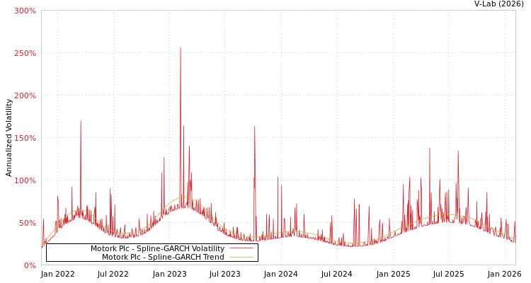 graph of Motork Plc SGARCH
