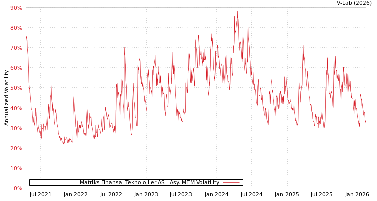 graph of Matriks Finansal Teknolojiler AS AMEM