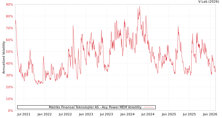 graph of Matriks Finansal Teknolojiler AS APMEM