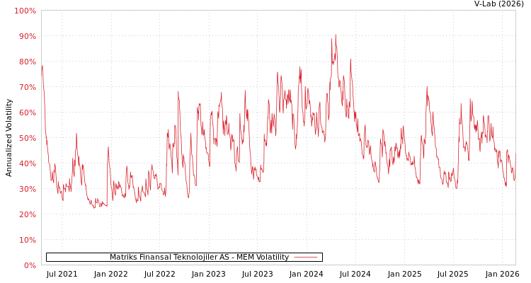 graph of Matriks Finansal Teknolojiler AS MEM