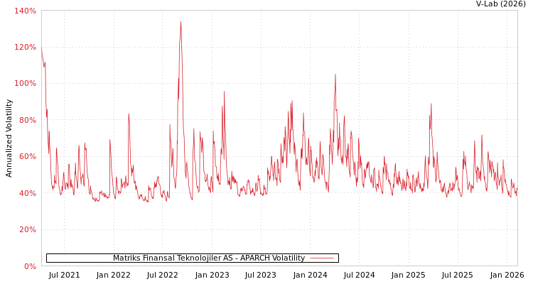graph of Matriks Finansal Teknolojiler AS APARCH