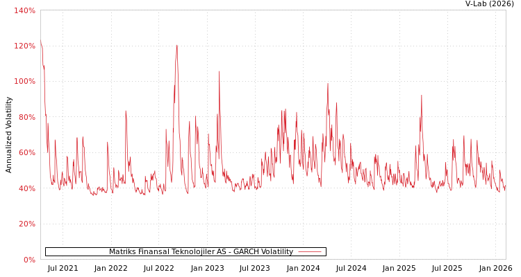 graph of Matriks Finansal Teknolojiler AS GARCH