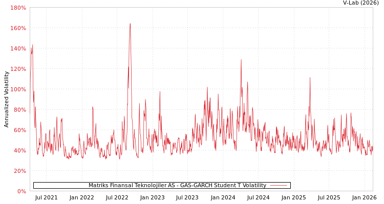 graph of Matriks Finansal Teknolojiler AS GAS-GARCH-T