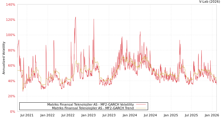 graph of Matriks Finansal Teknolojiler AS MF2-GARCH