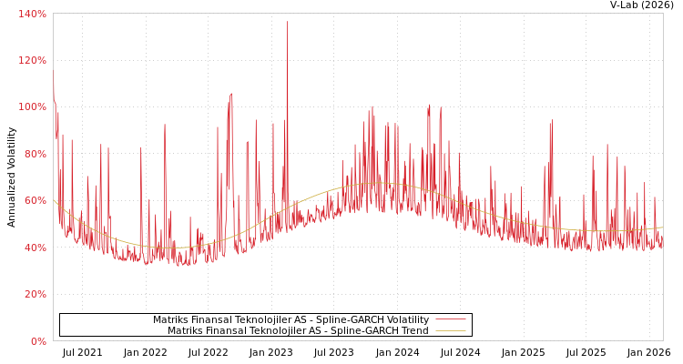 graph of Matriks Finansal Teknolojiler AS SGARCH