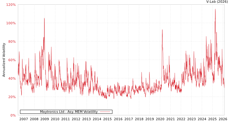 graph of Maytronics Ltd AMEM