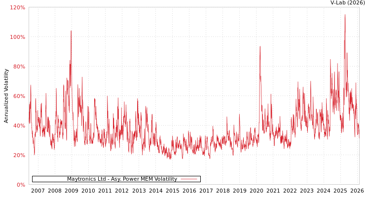 graph of Maytronics Ltd APMEM