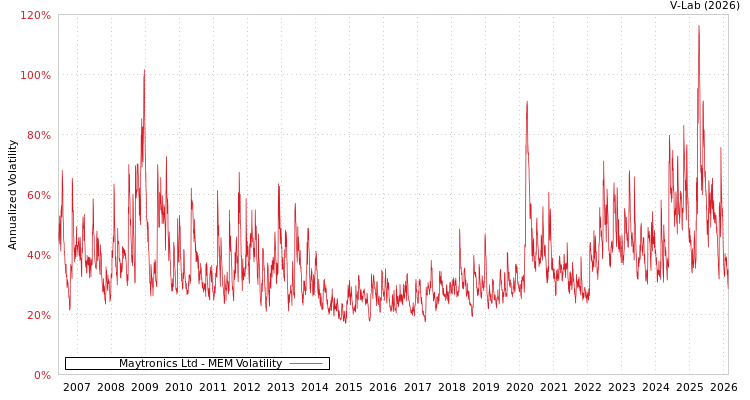 graph of Maytronics Ltd MEM