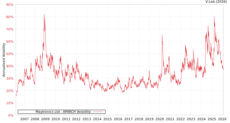 graph of Maytronics Ltd APARCH