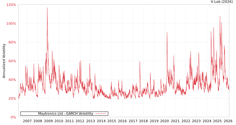 graph of Maytronics Ltd GARCH