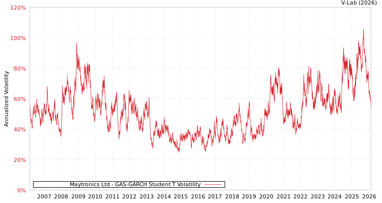graph of Maytronics Ltd GAS-GARCH-T