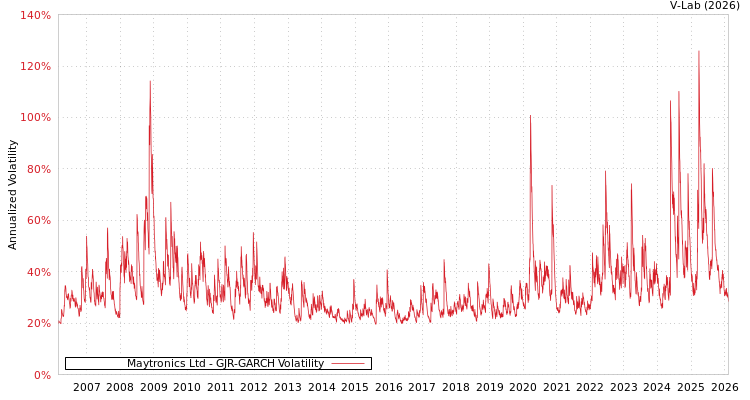 graph of Maytronics Ltd GJR-GARCH