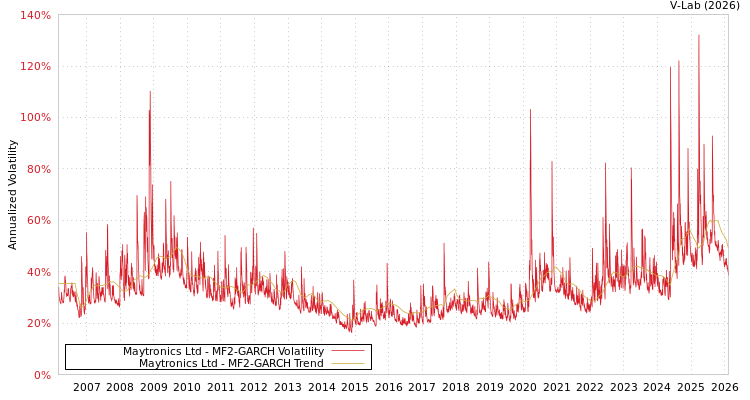 graph of Maytronics Ltd MF2-GARCH