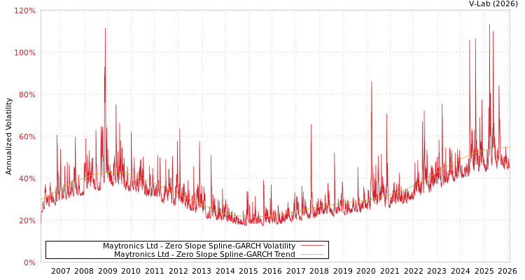 graph of Maytronics Ltd S0GARCH