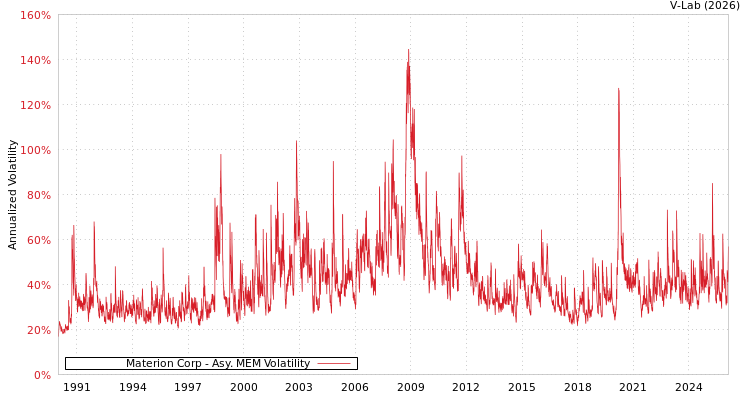 graph of Materion Corp AMEM