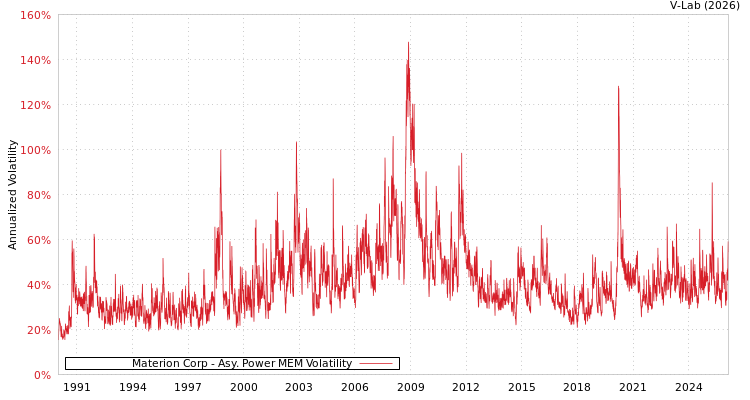 graph of Materion Corp APMEM