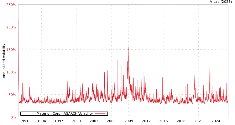 graph of Materion Corp AGARCH
