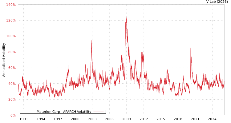 graph of Materion Corp APARCH