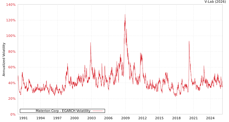 graph of Materion Corp EGARCH