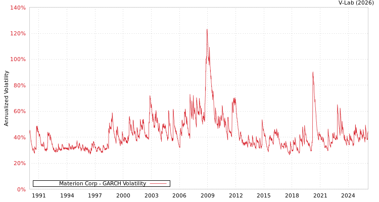 graph of Materion Corp GARCH
