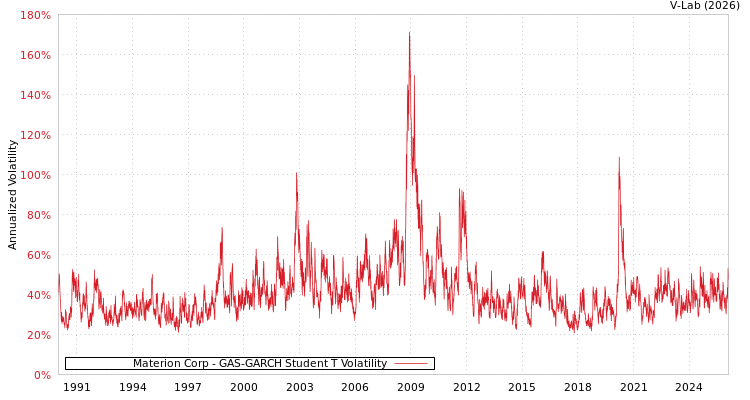 graph of Materion Corp GAS-GARCH-T