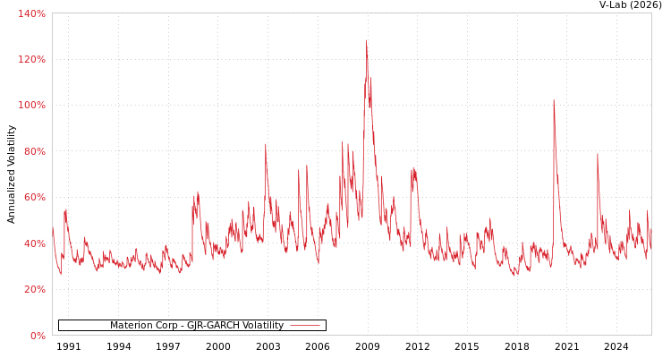 graph of Materion Corp GJR-GARCH