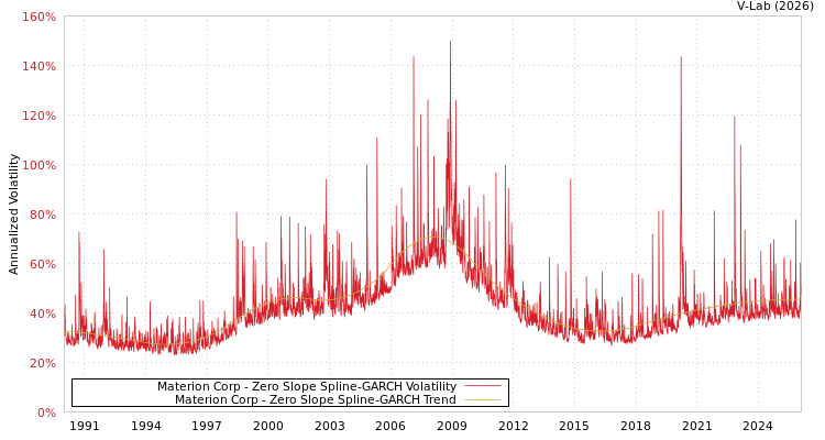 graph of Materion Corp S0GARCH
