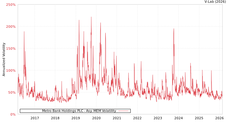 graph of Metro Bank Holdings PLC AMEM