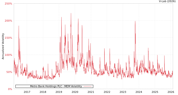 graph of Metro Bank Holdings PLC MEM