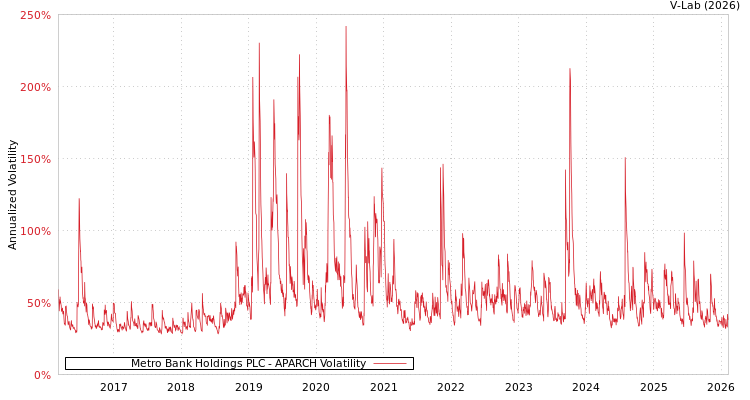 graph of Metro Bank Holdings PLC APARCH