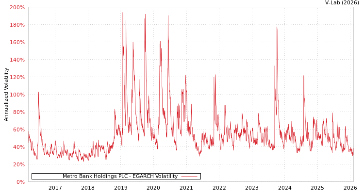 graph of Metro Bank Holdings PLC EGARCH