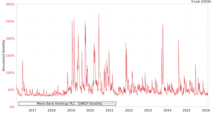 graph of Metro Bank Holdings PLC GARCH