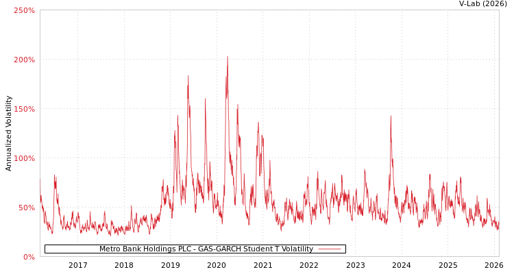 graph of Metro Bank Holdings PLC GAS-GARCH-T