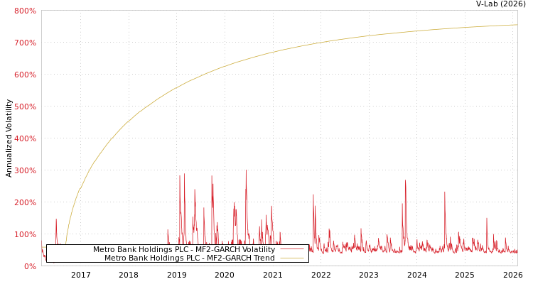 graph of Metro Bank Holdings PLC MF2-GARCH