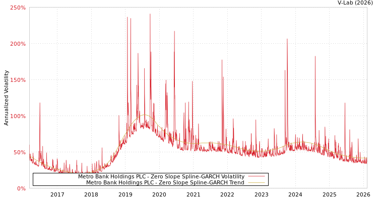 graph of Metro Bank Holdings PLC S0GARCH