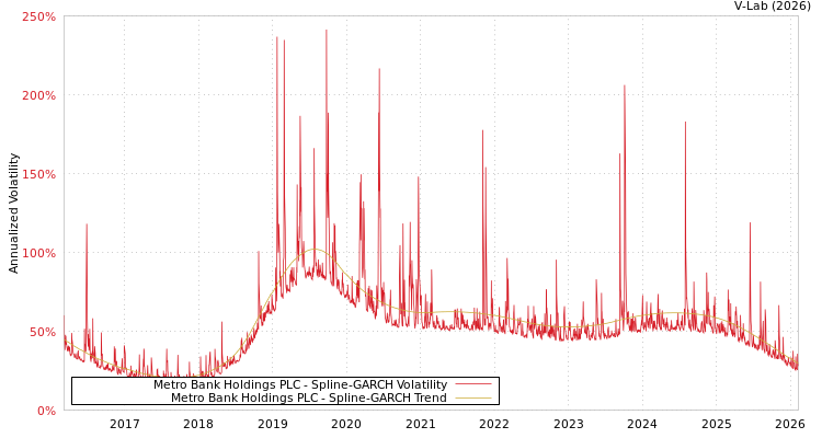 graph of Metro Bank Holdings PLC SGARCH