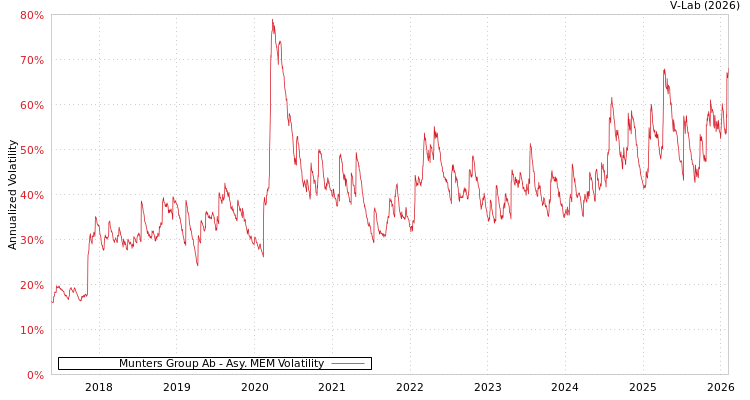 graph of Munters Group Ab AMEM