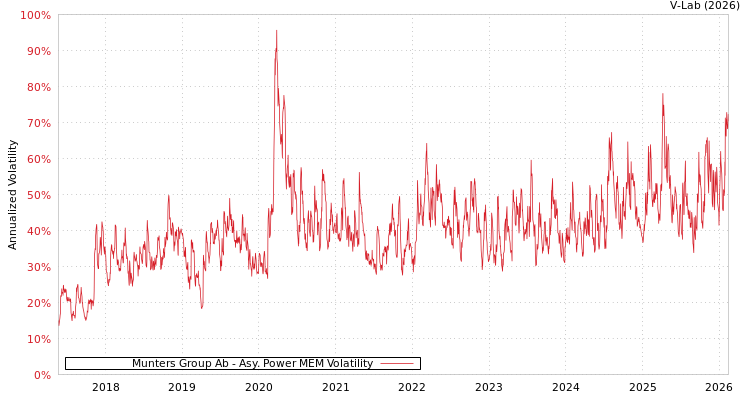 graph of Munters Group Ab APMEM