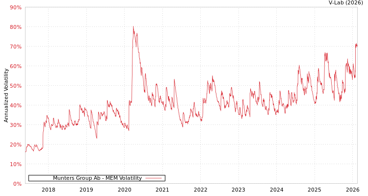 graph of Munters Group Ab MEM