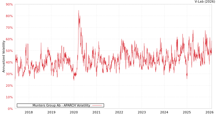 graph of Munters Group Ab APARCH