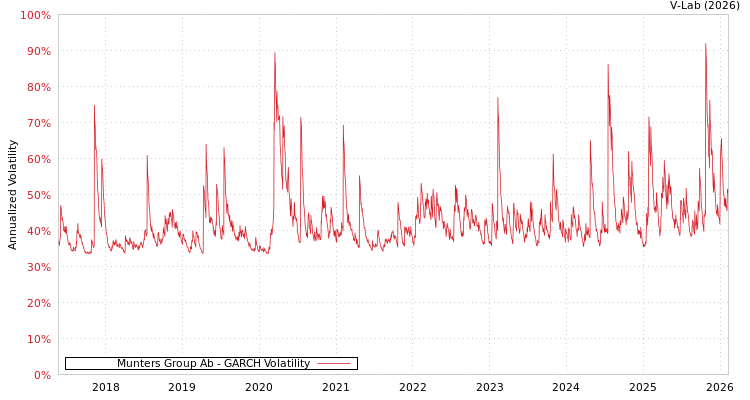 graph of Munters Group Ab GARCH