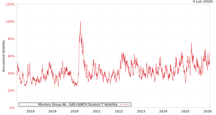 graph of Munters Group Ab GAS-GARCH-T