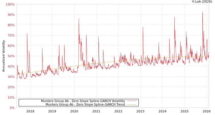 graph of Munters Group Ab S0GARCH