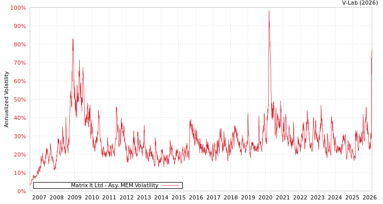 graph of Matrix It Ltd AMEM