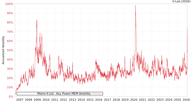 graph of Matrix It Ltd APMEM