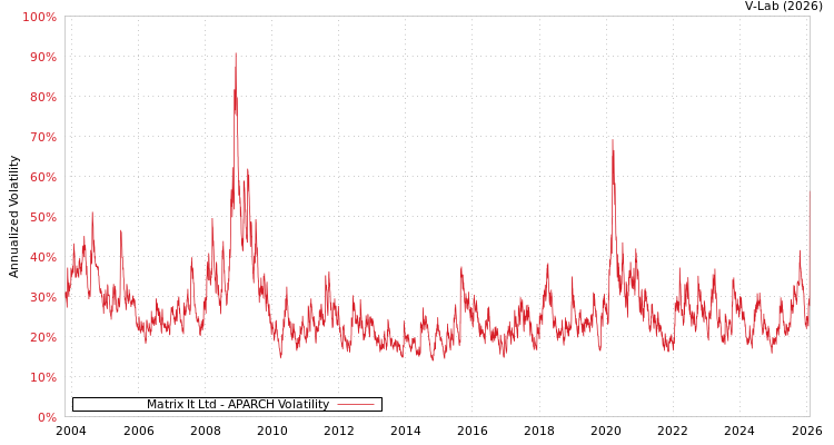 graph of Matrix It Ltd APARCH