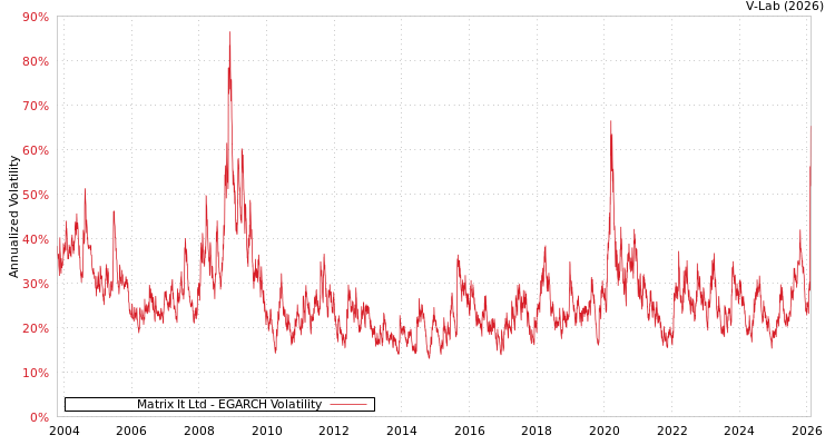 graph of Matrix It Ltd EGARCH