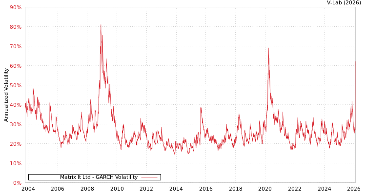 graph of Matrix It Ltd GARCH