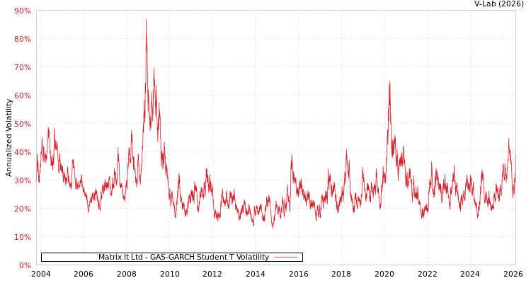 graph of Matrix It Ltd GAS-GARCH-T