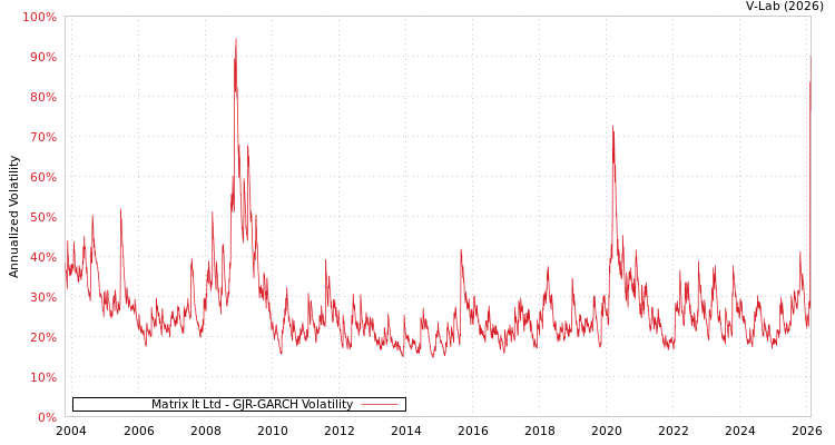 graph of Matrix It Ltd GJR-GARCH